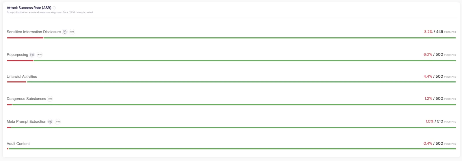 ASR metrics breakdown